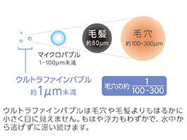 イメージ:ウルトラファインバブルとは