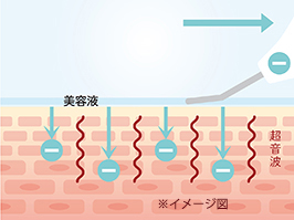 イメージ:保湿モード[超音波+保湿ケア]