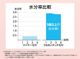 イメージ:水分率比較