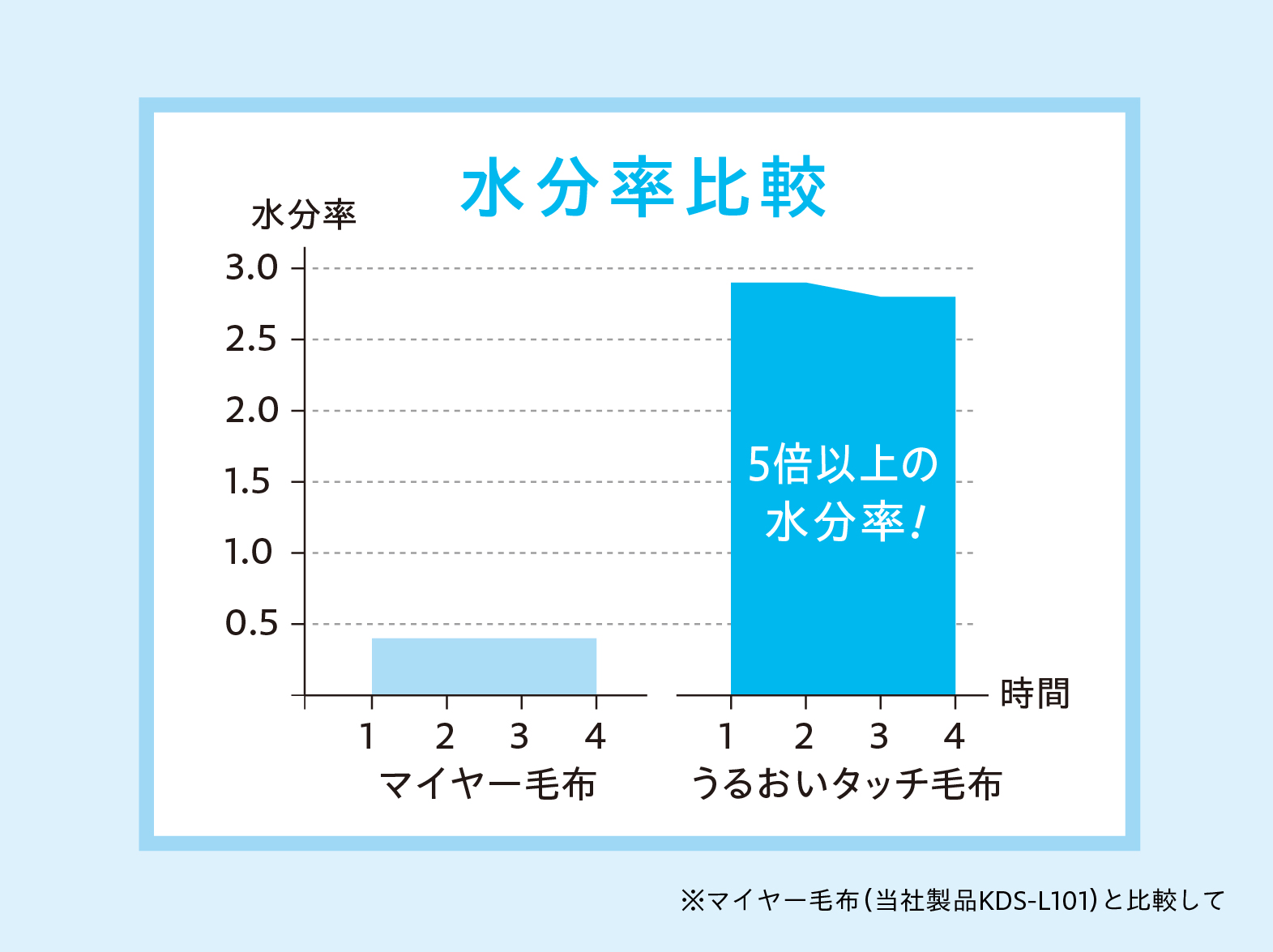 イメージ:水分率比較