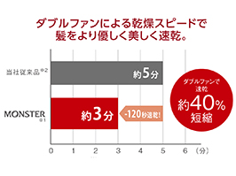 イメージ:大風量が速乾を実現！