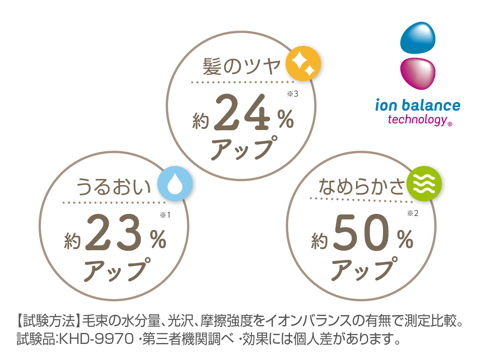 イメージ:イオンバランステクノロジーの効果