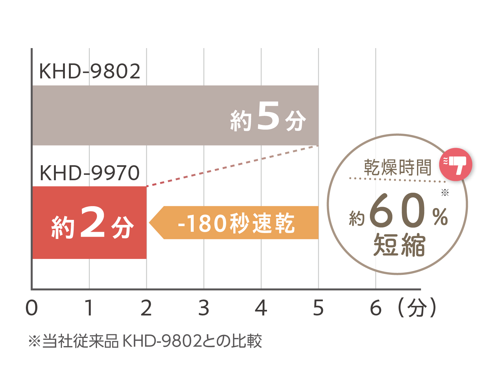 イメージ:乾燥時間短縮