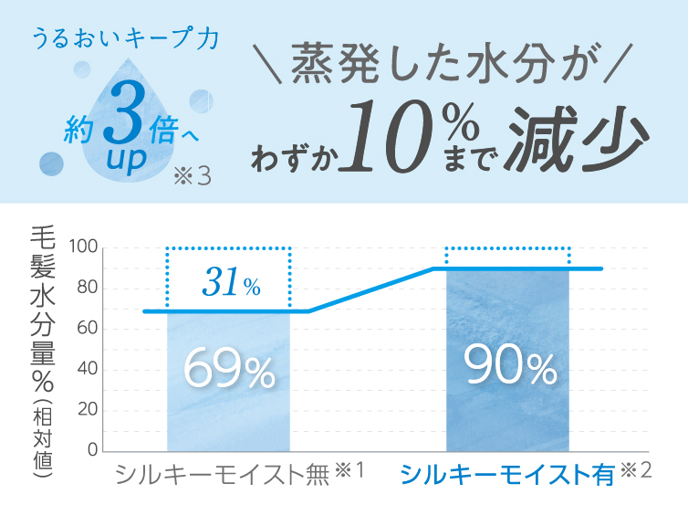 イメージ: うるおいキープ