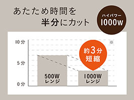 イメージ:ハイパワー1000W