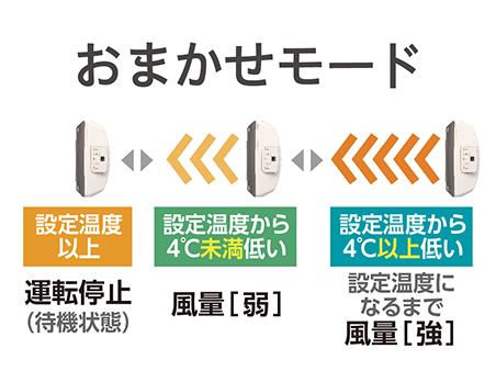イメージ:おまかせモード