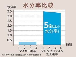 イメージ:水分率比較