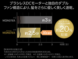 イメージ:乾燥時間約20%カット