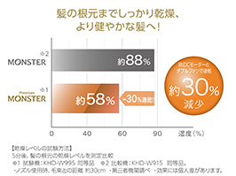 イメージ:髪の根元の乾燥レベル約30％カット