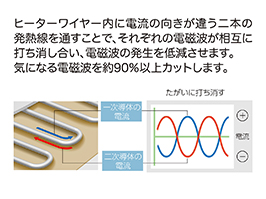 イメージ:電磁波カット