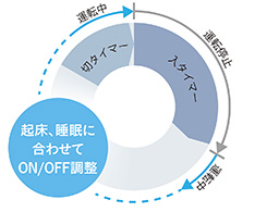 イメージ:入/切タイマー