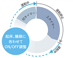 イメージ:入/切タイマー