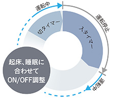 イメージ:入/切タイマー