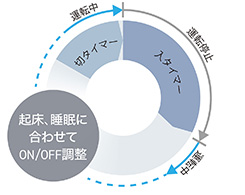 イメージ:入/切タイマー