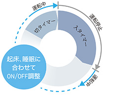 イメージ:入/切タイマー