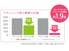 イメージ:リセットブラシは、摩擦による髪の負担を軽減。