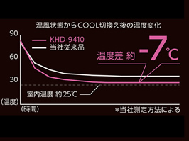 イメージ:上質な冷風で艶髪きわ立つ