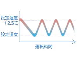 イメージ:快眠タイマー