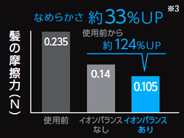 イメージ:ごわつき抑えて、なめらかに。