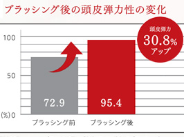 イメージ:Point（3）頭皮弾力アップ