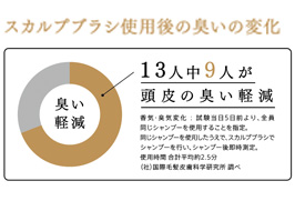 イメージ:Point（5）気になる頭皮の臭い軽減