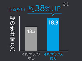 イメージ:うるおい 約38%UP ※