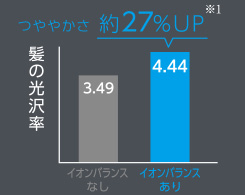 イメージ:つややかさ 27%UP ※