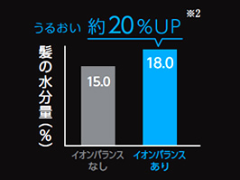 イメージ:パサつき防ぎ、うるおいアップ。