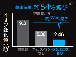 イメージ:広がる髪を、まとまり良く。（静電気を抑制）