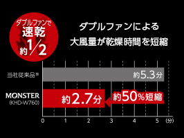 イメージ:乾燥時間約50％短縮