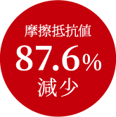 摩擦抵抗値87.6%減少